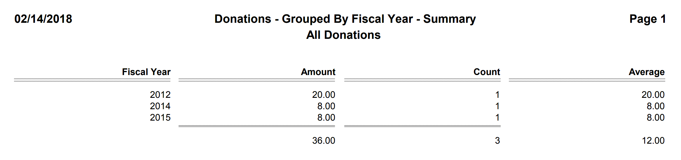 Donations - Grouped By Fiscal Year - Alternate Unit Donations - Summary