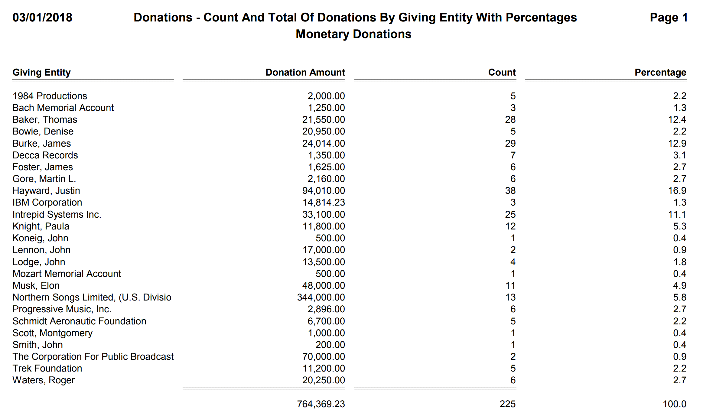 Donations - Count And Total Of Donations By Giving Entity With Percentages