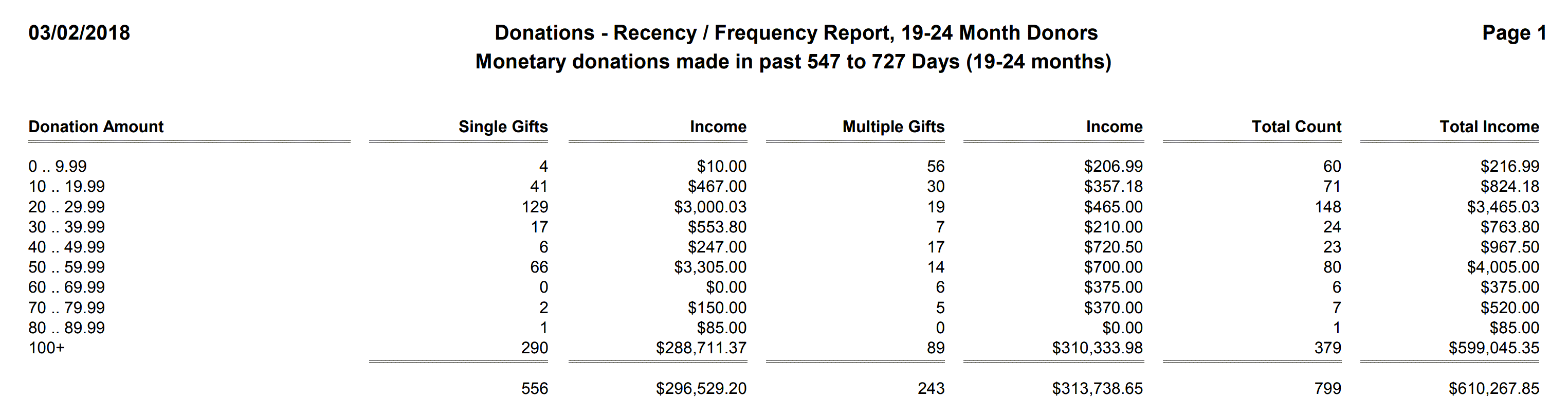 Donations - Recency - Frequency Report, 19-24 Month Donors