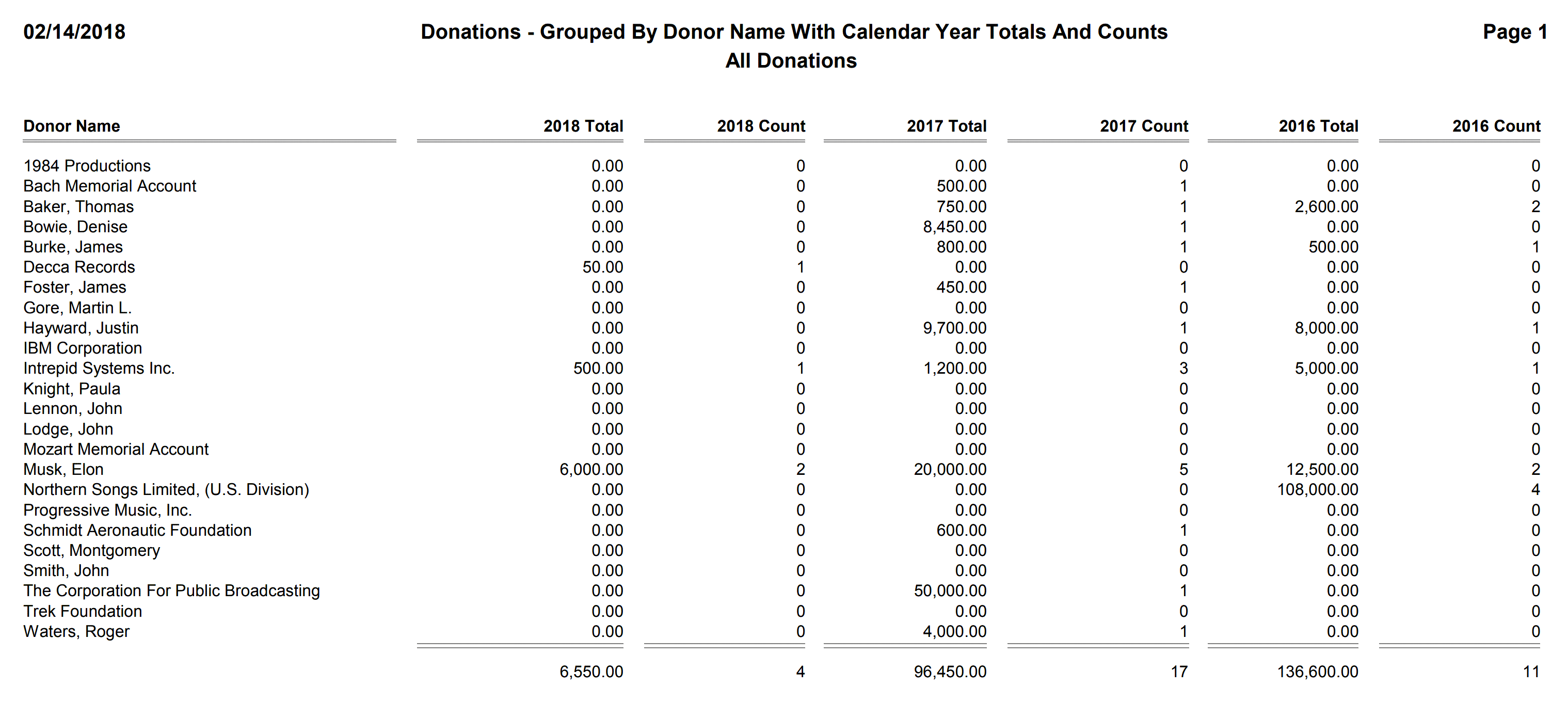 Donations - Grouped By Donor Name With Calendar Year Totals And Counts