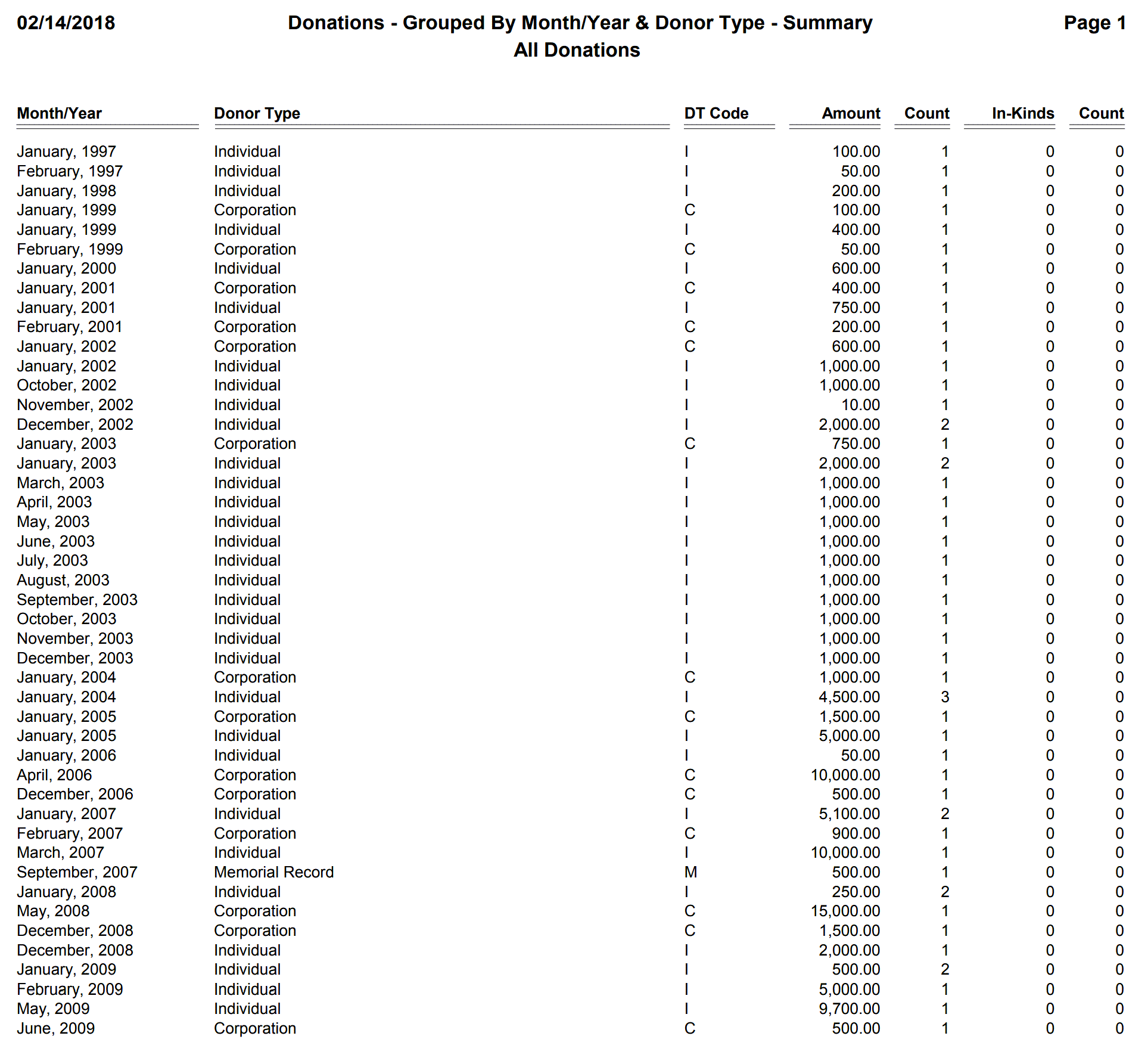 Donations - Grouped By Month-Year & Donor Type - Summary