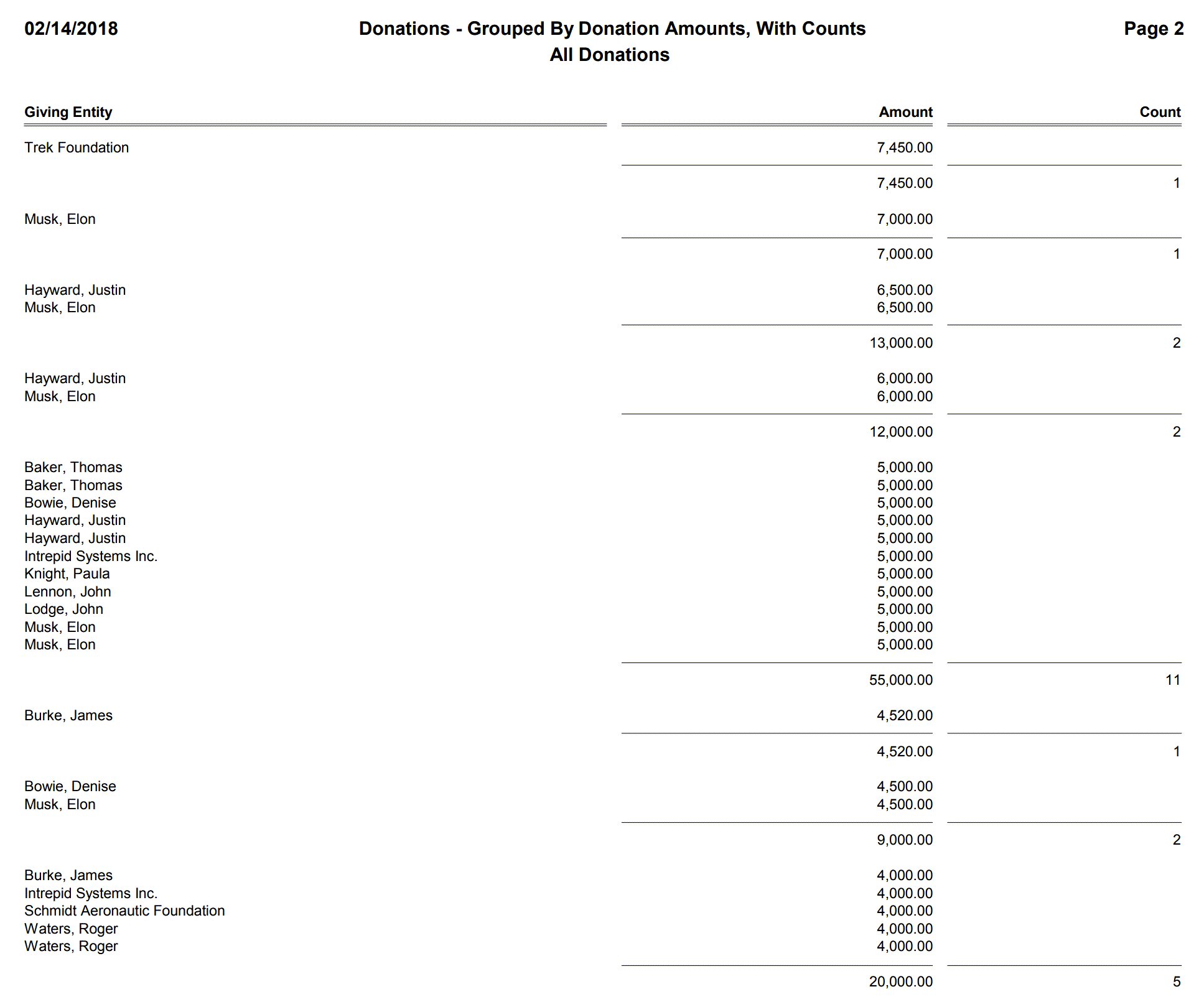 Donations - Grouped By Donation Amounts, With Counts