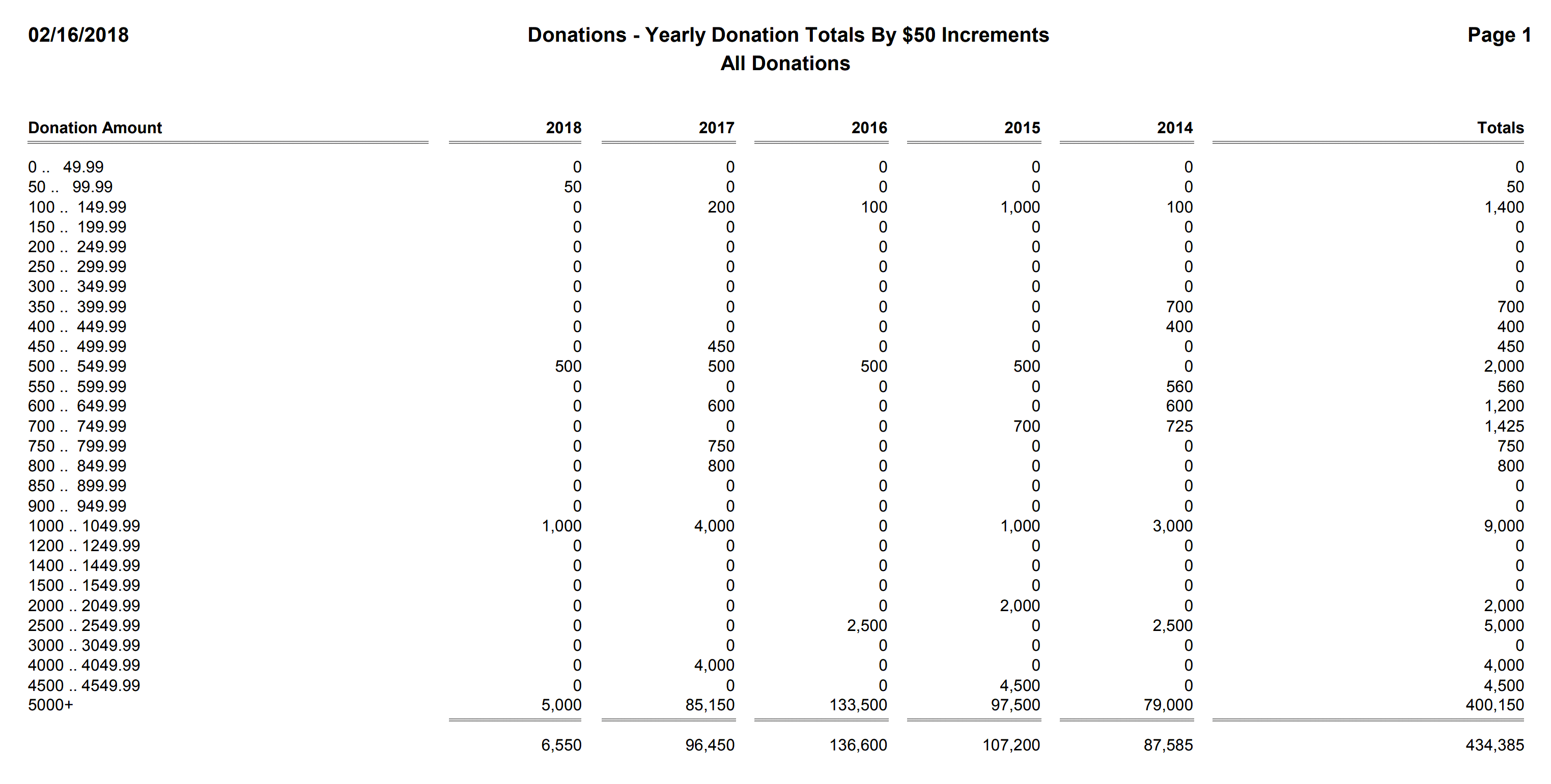 Donations - Yearly Donation Totals By $50 Increments