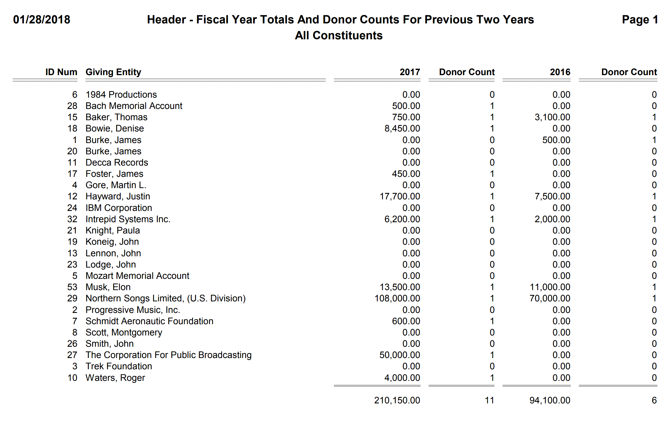 Header - Fiscal Year Totals And Donor Counts For Previous Two Years