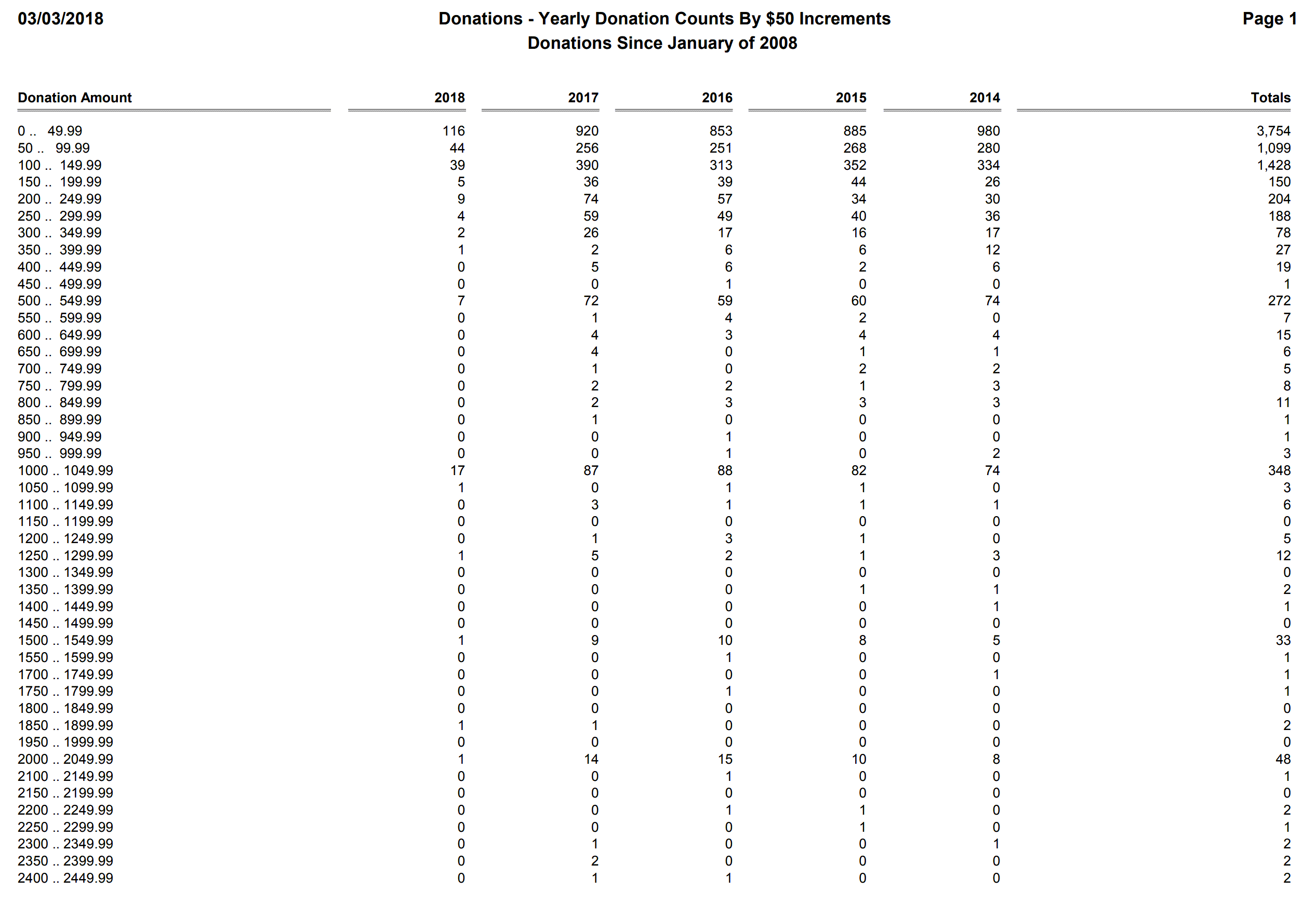 Donations - Yearly Donation Counts By $50 Increments