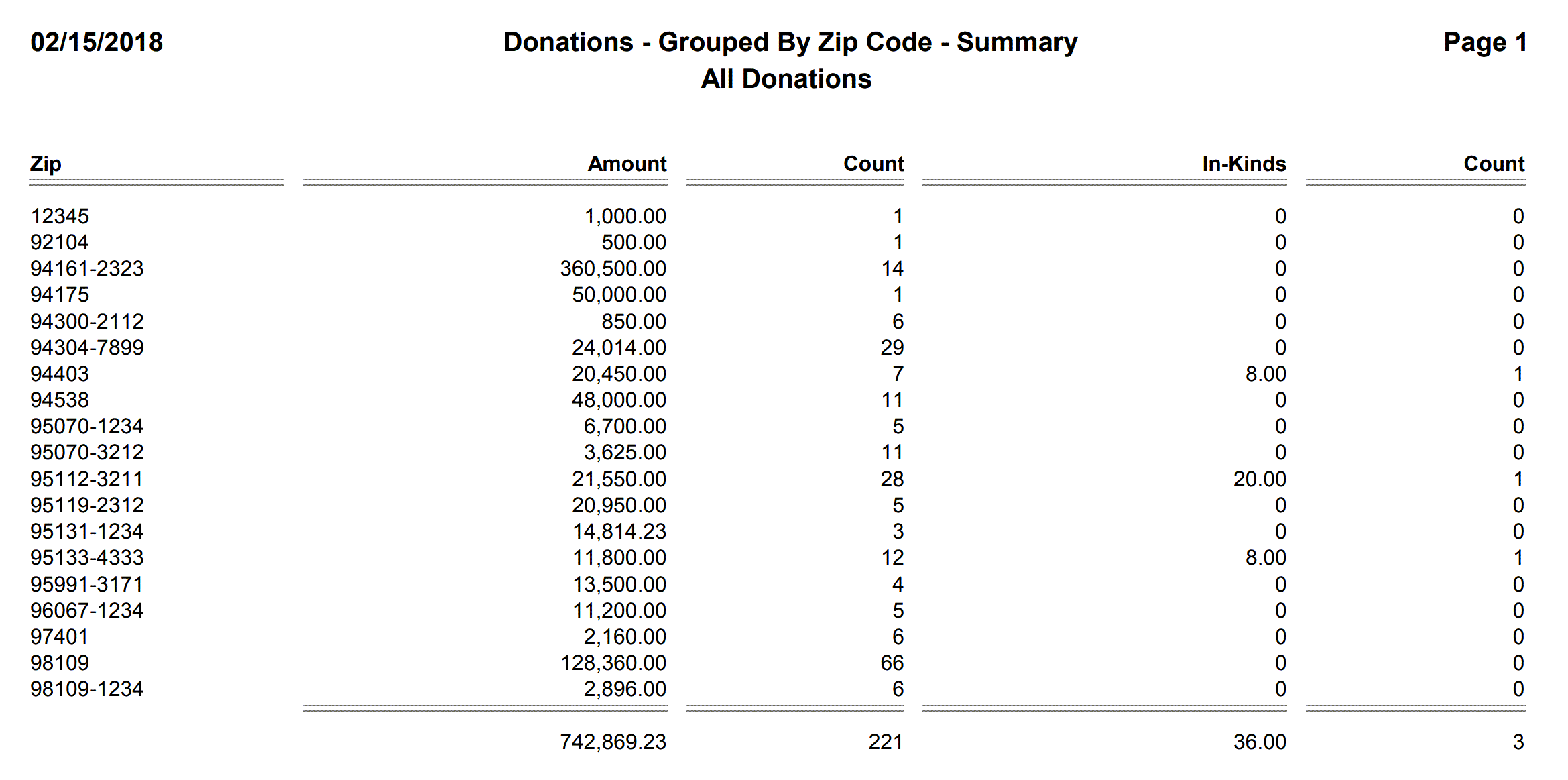 Donations - Grouped By Zip Code - Summary