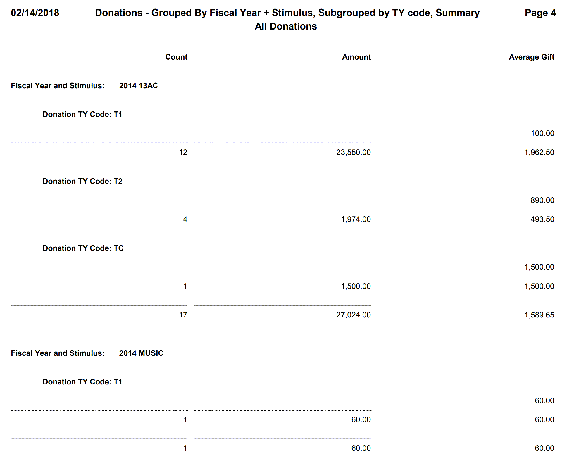 Donations - Grouped By Fiscal Year + Stimulus, Subgrouped by TY code, Summary