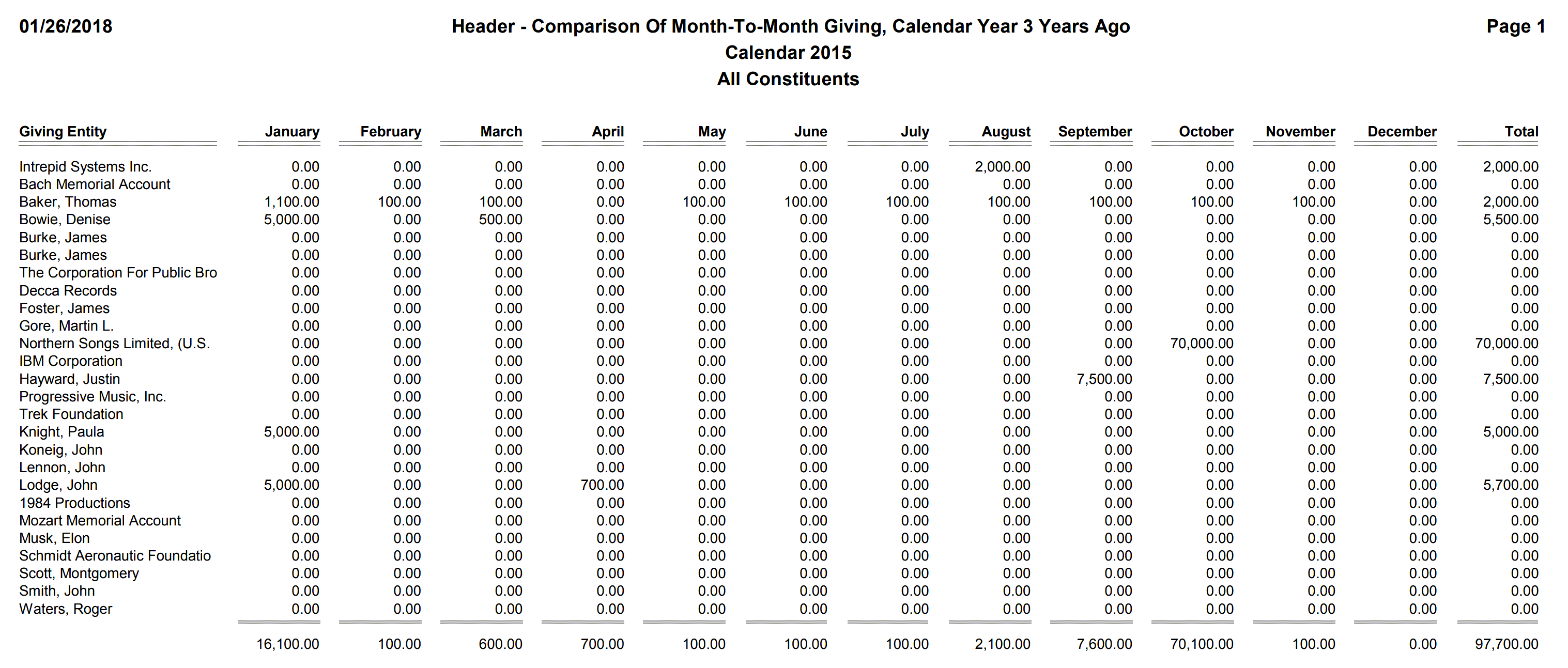 Header - Comparison Of Month-To-Month Giving, Calendar Year 3 Years Ago