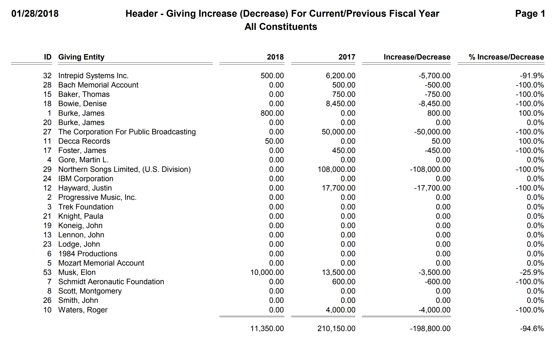 Header - Giving Increase (Decrease) For Current-Previous Fiscal Year