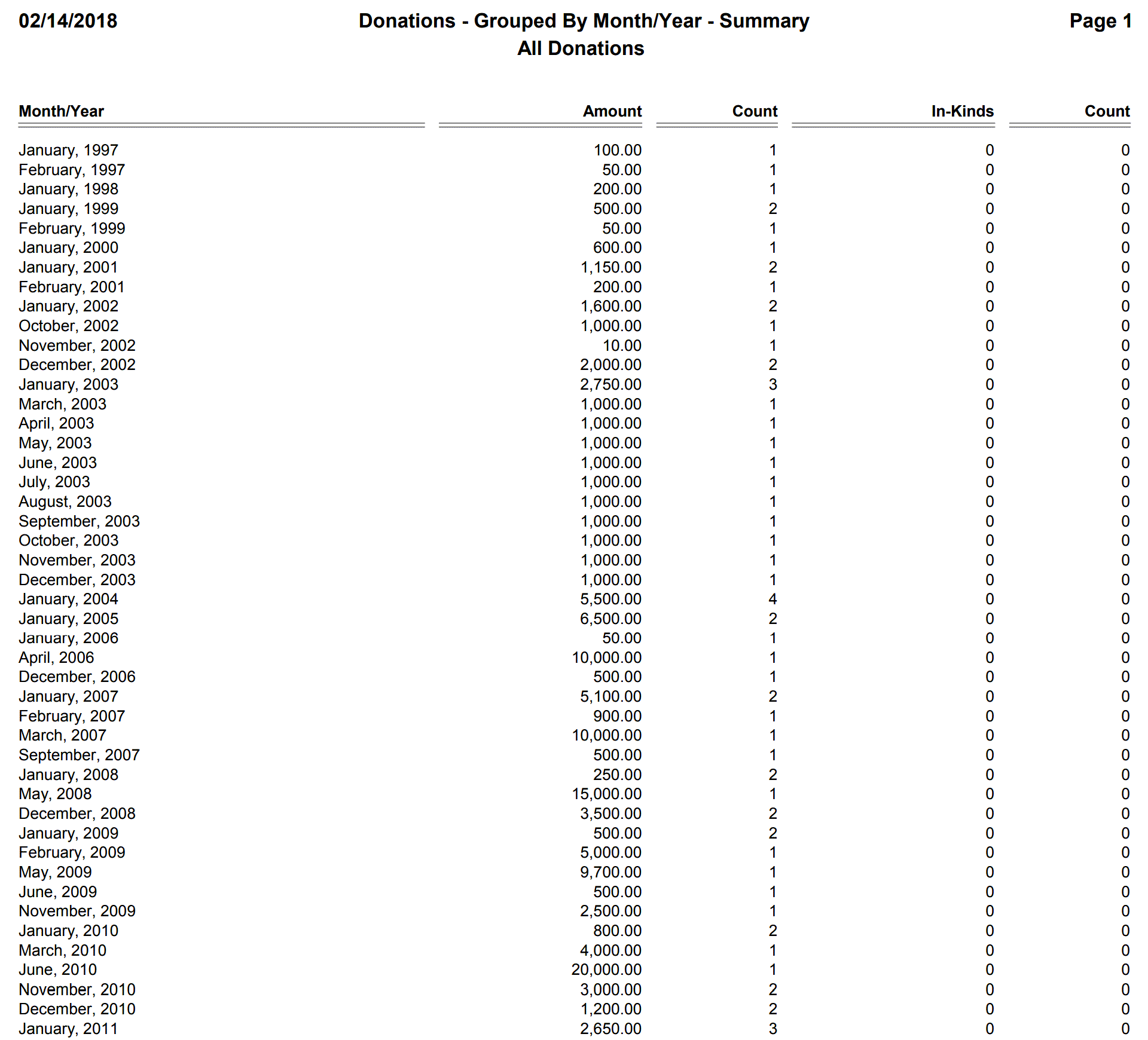 Donations - Grouped By Month-Year - Summary