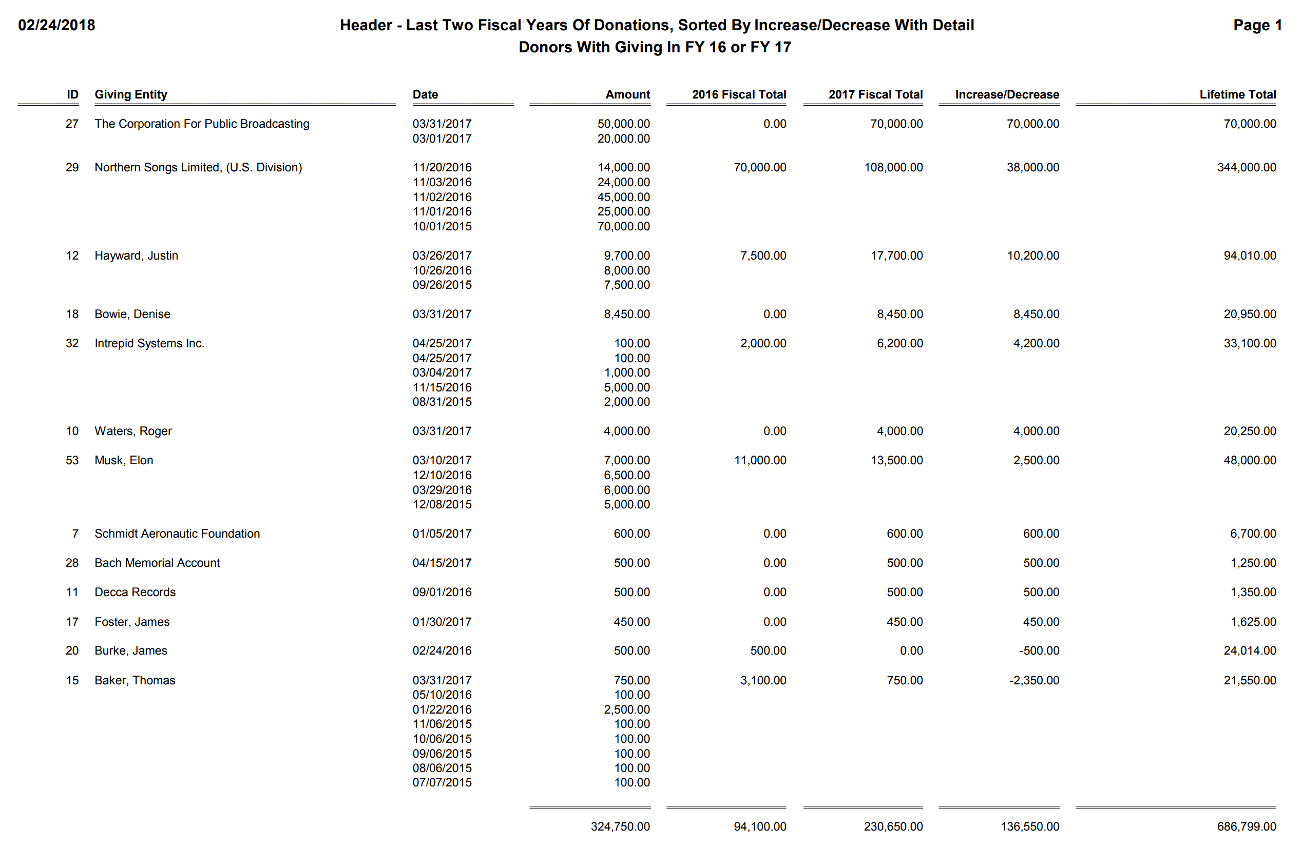 Header - Last Two Fiscal Years Of Donations, Sorted By Increase-Decrease With Detail