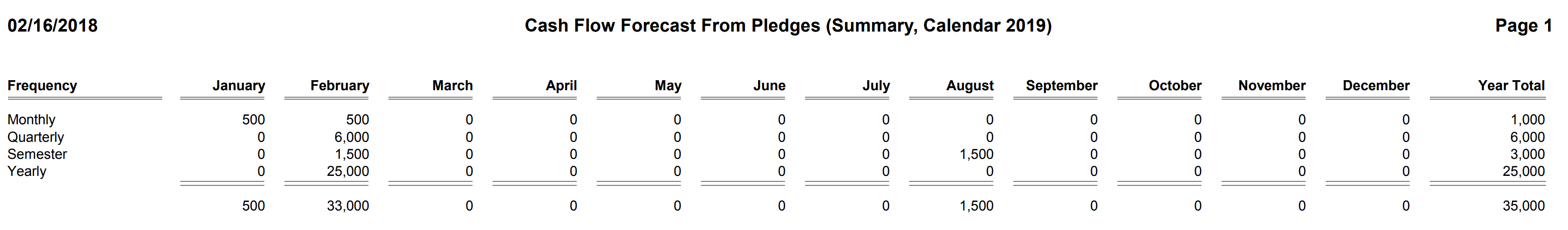 Pledges - Cash Flow Forecast From Pledges For Next Fiscal Year (Summary)