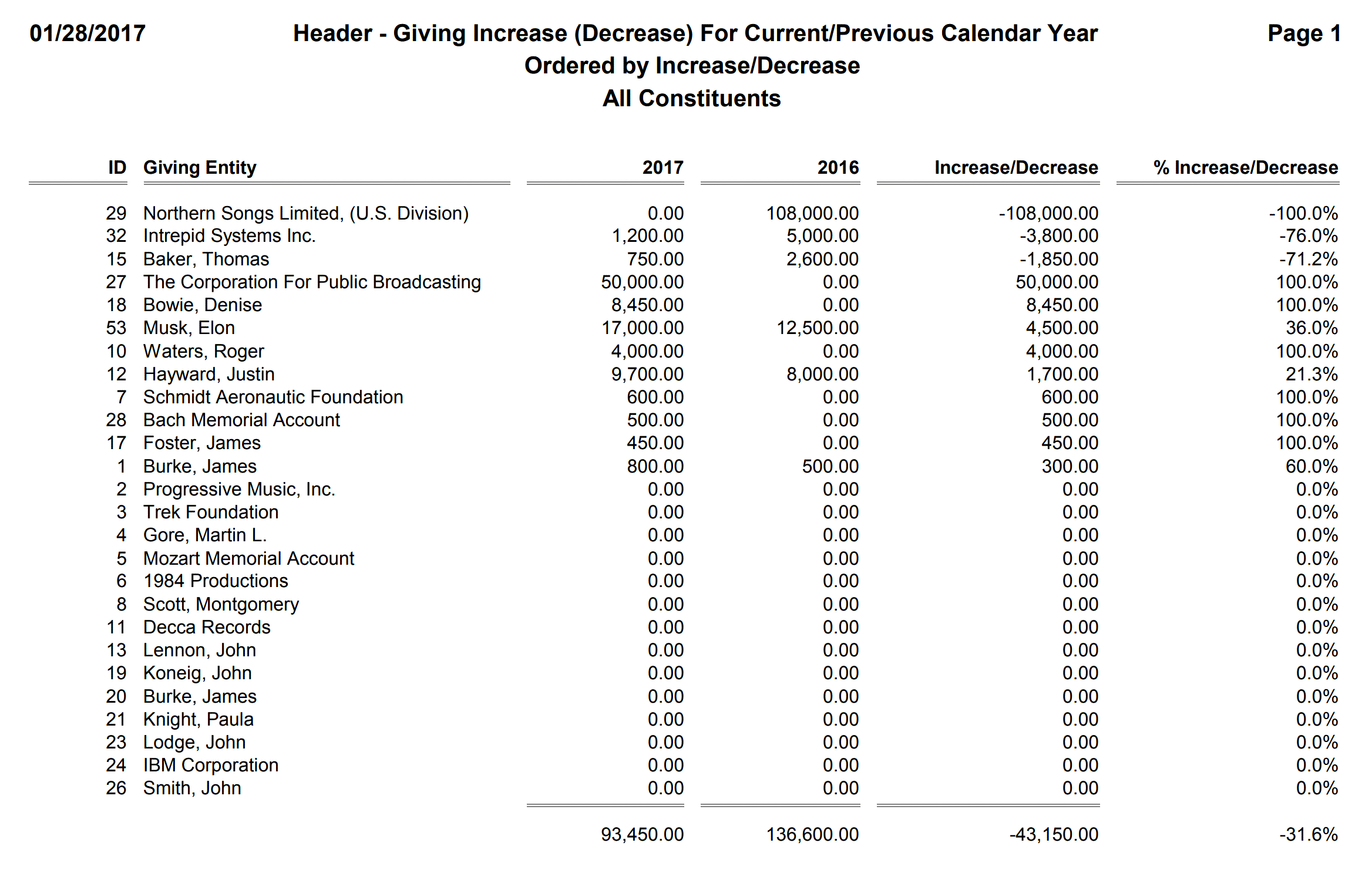 Header - Giving Increase (Decrease) For Current-Previous Calendar Year, Ordered by Increase-Decrease