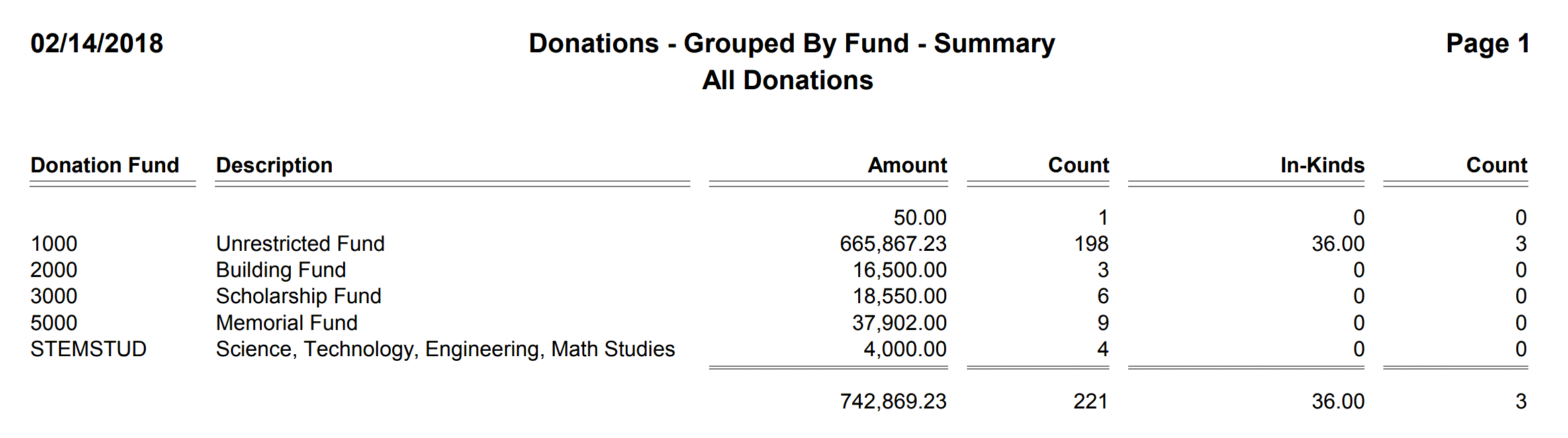 Donations - Grouped By Fund - Summary