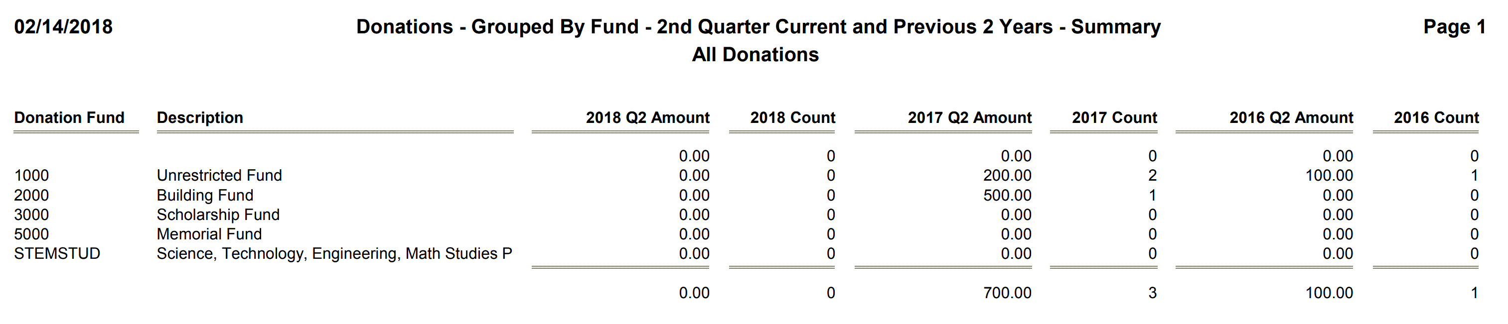 Donations - Grouped By Fund - 2nd Quarter Current and Previous 2 Years - Summary