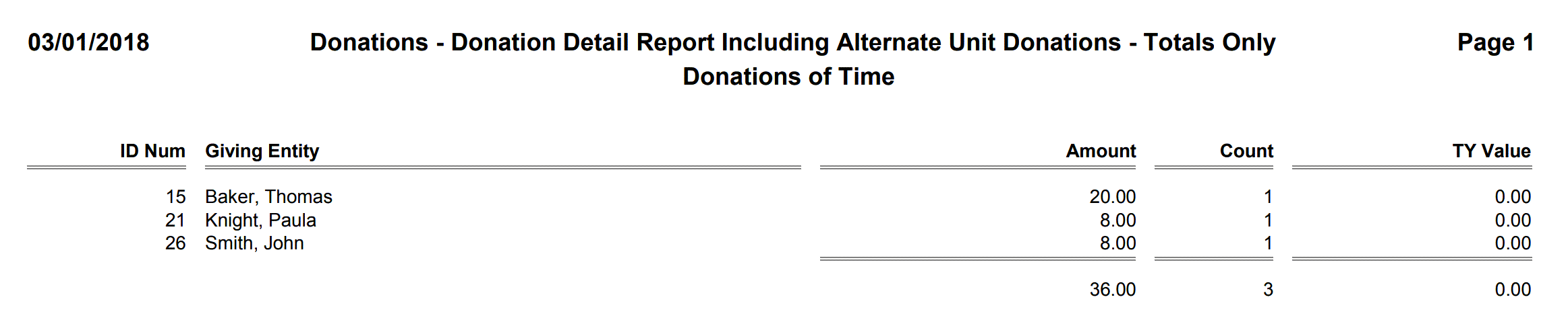 Donations - Donation Detail Report Including Alternate Unit Donations - Totals Only