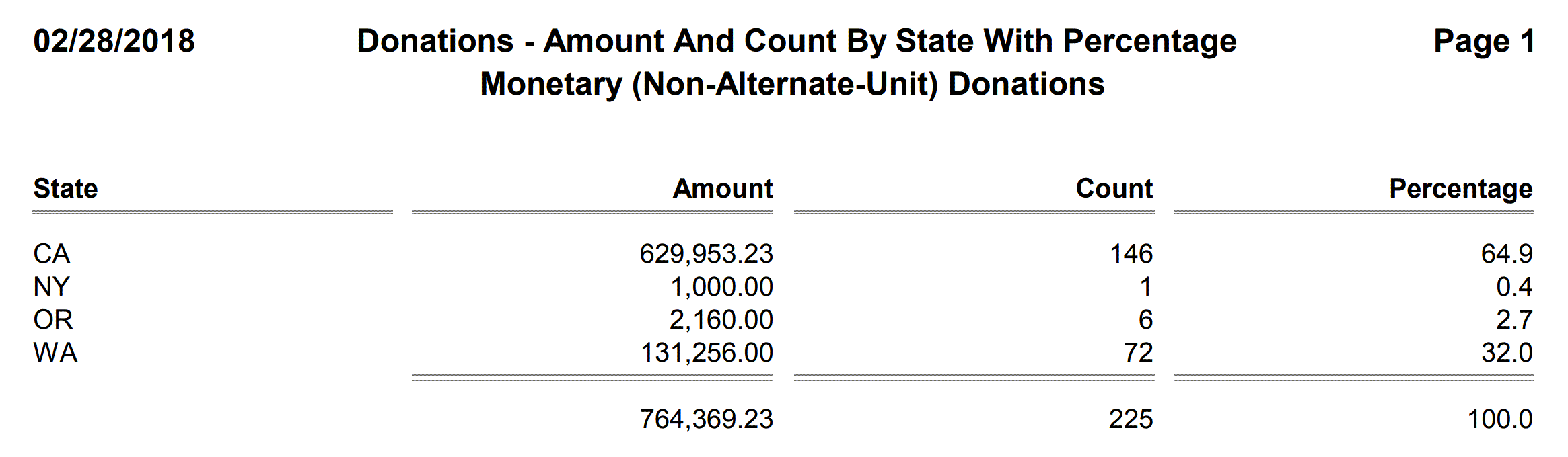 Donations - Amount And Count By State With Percentage