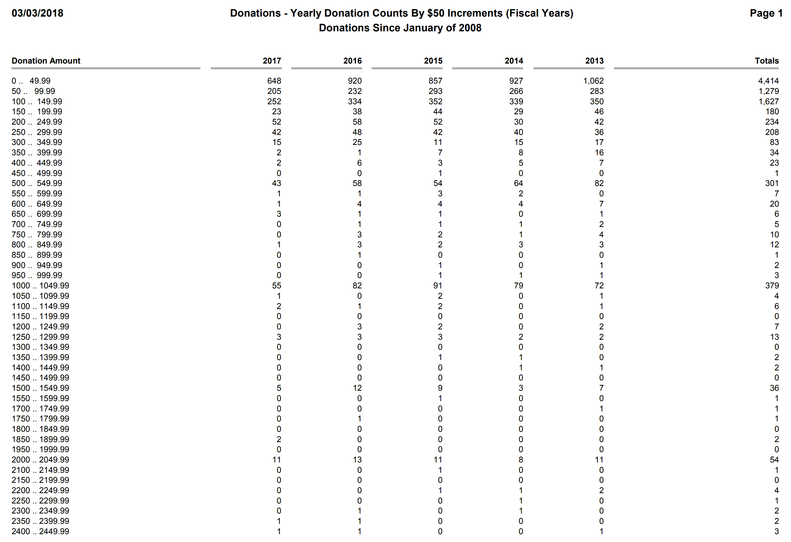 Donations - Yearly Donation Counts By $50 Increments (Fiscal Years)