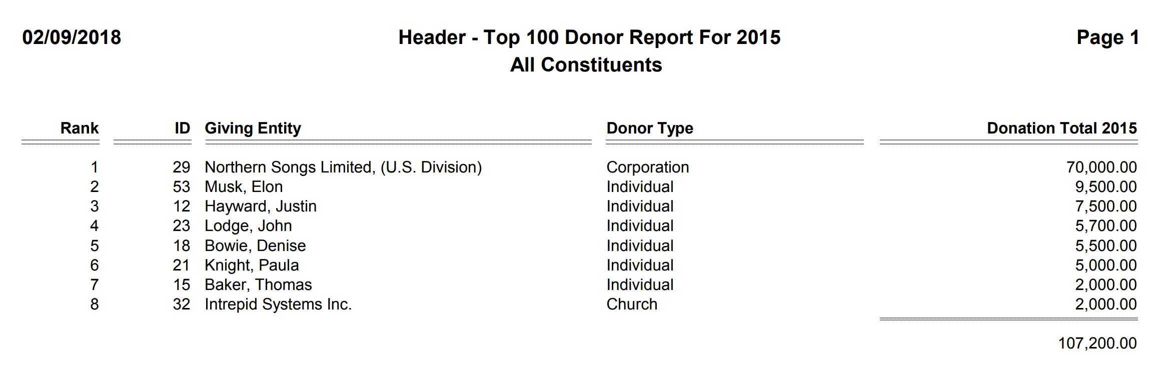 Header - Top 100 Donor Report For 2015