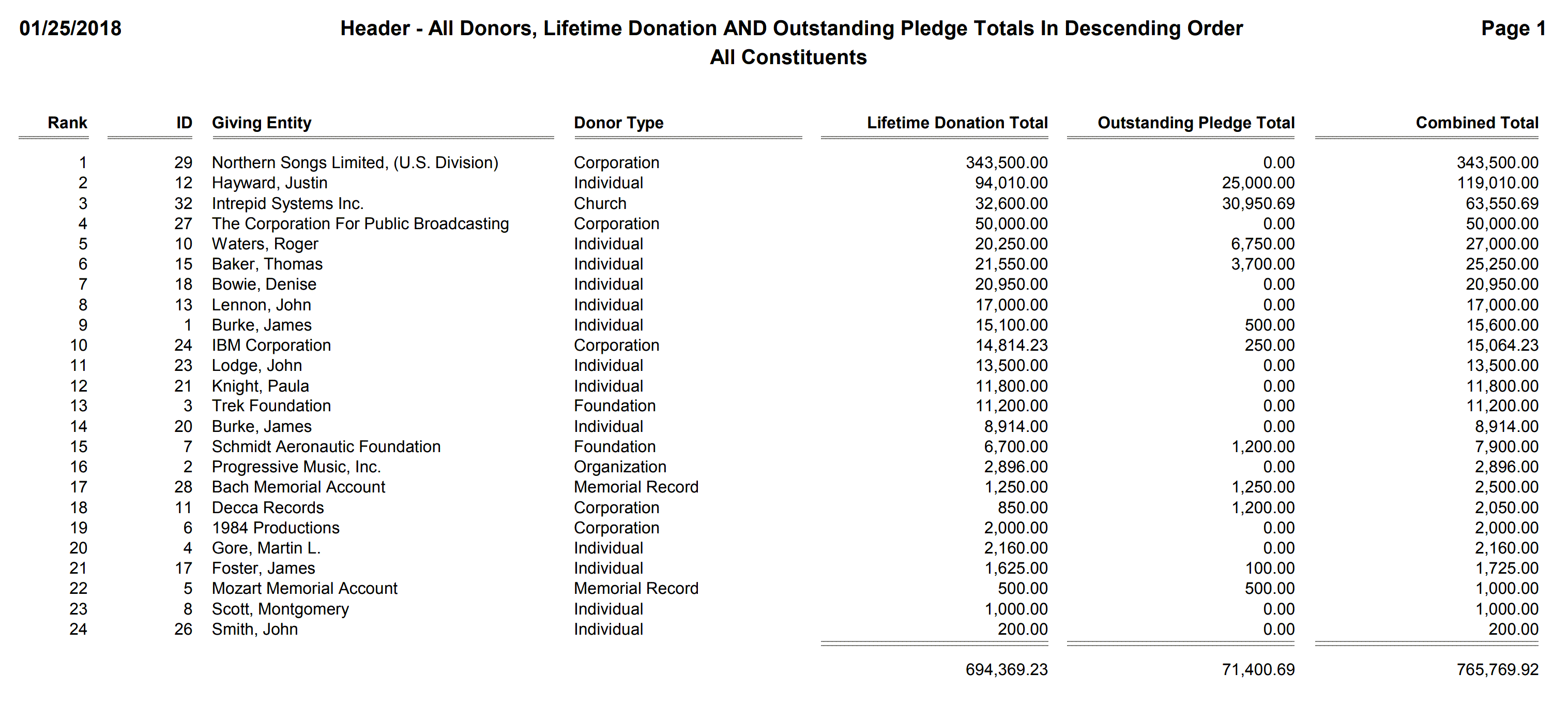 Header - All Donors, Lifetime Donation AND Outstanding Pledge Totals In Descending Order