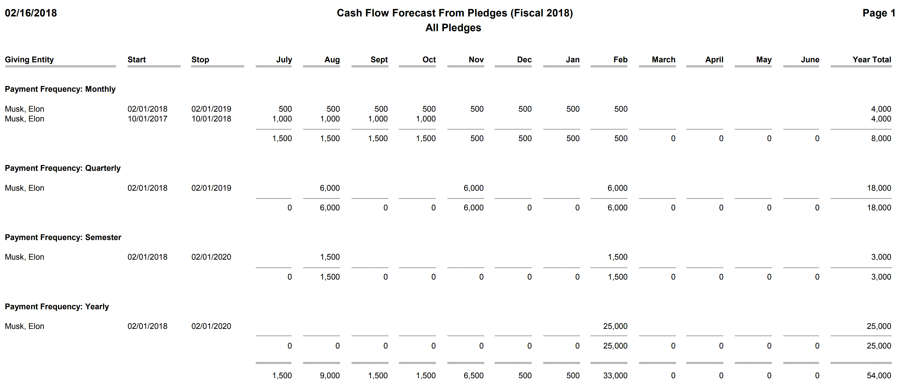 Pledges - Cash Flow Forecast From Pledges For Current Fiscal Year